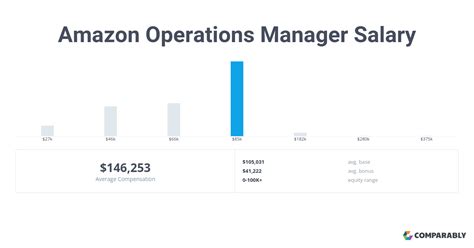 The estimated total pay for a Operations Manager at Amazon is 145,303 per year. . Operations manager amazon salary